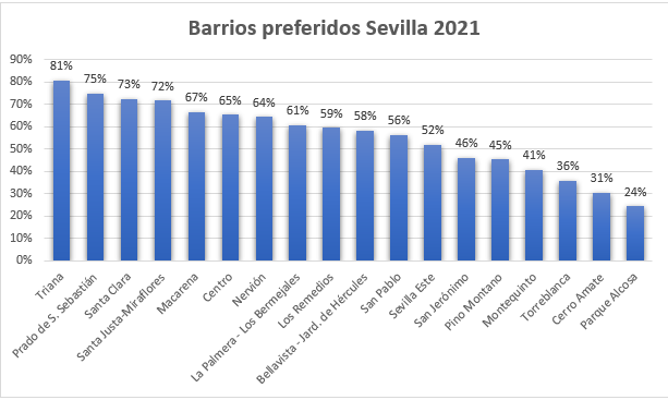 Barrios preferidos para vivir en Sevilla